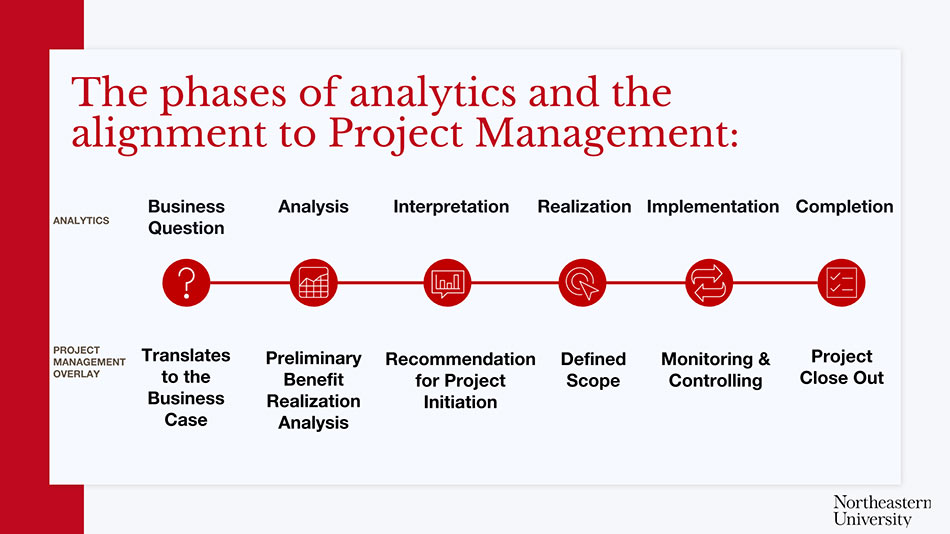 Phases of Analytics and Project Management