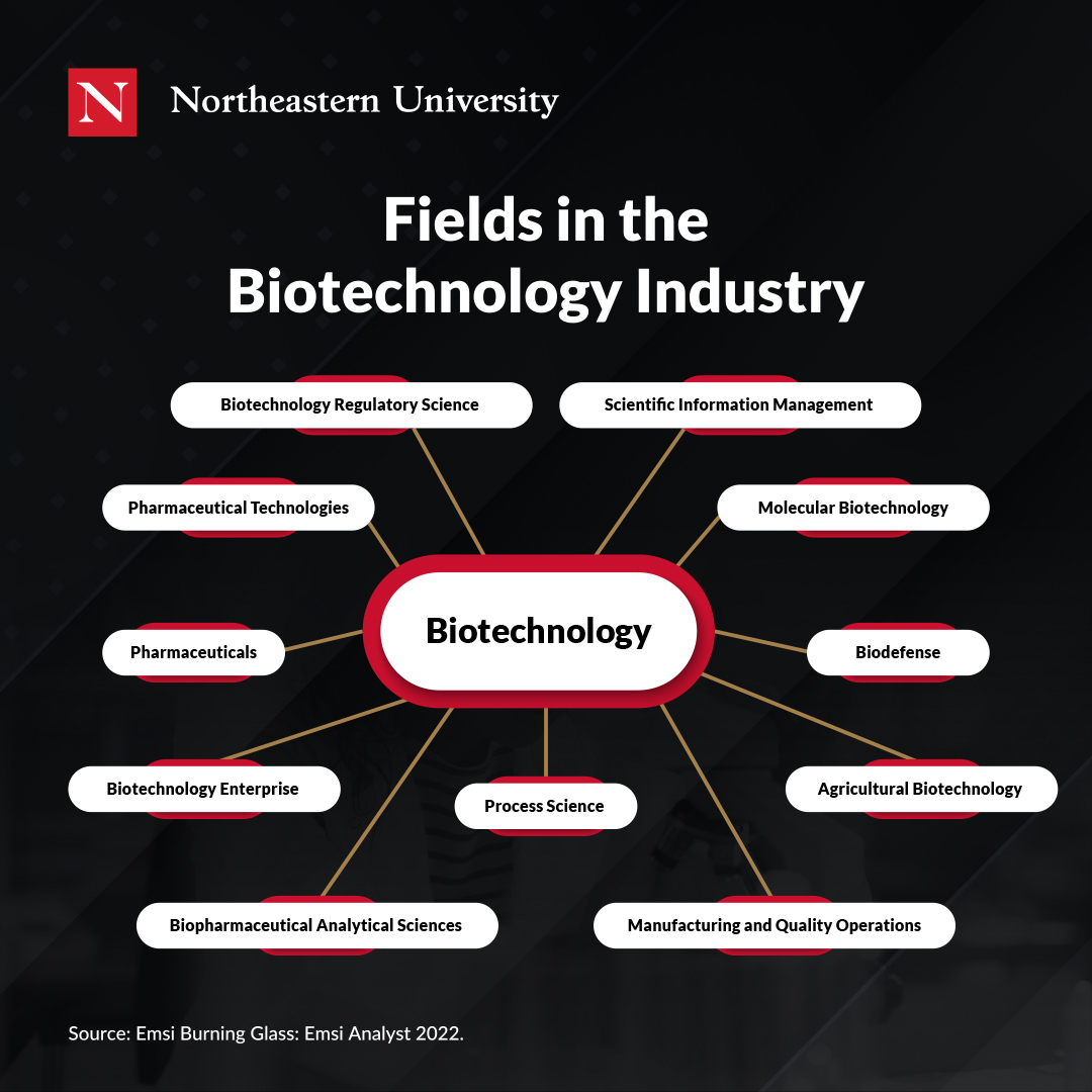 Fields in Biotechnology Industry