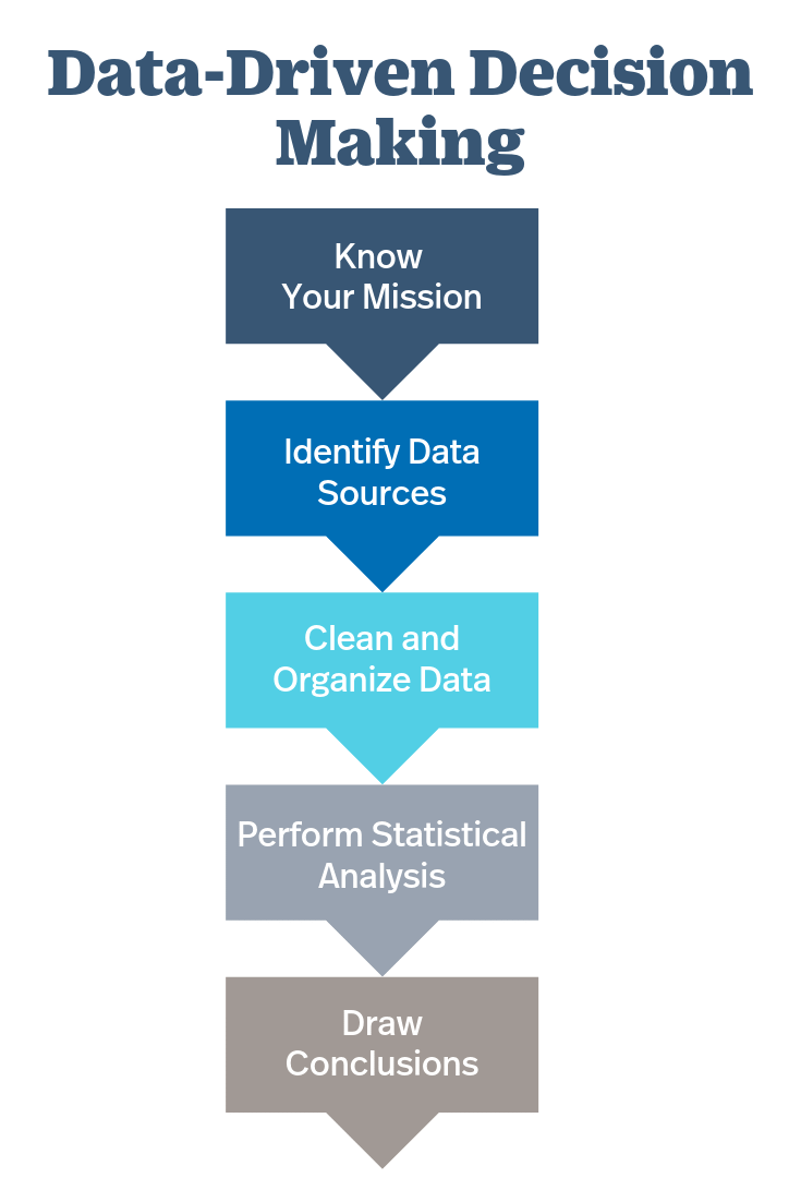 Data-Driven Decision Making Chart