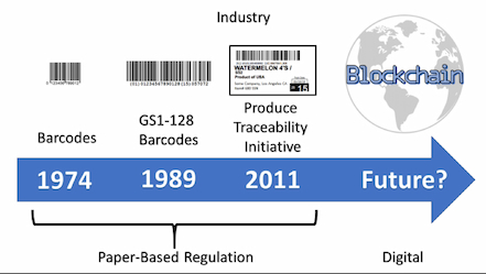 Food Safety Evolution: From barcodes to blockchain