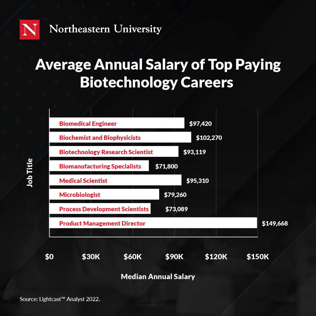 Biotechnology Annual Salaries