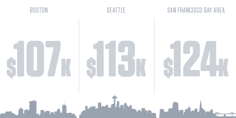 Database Administrators Salary by City