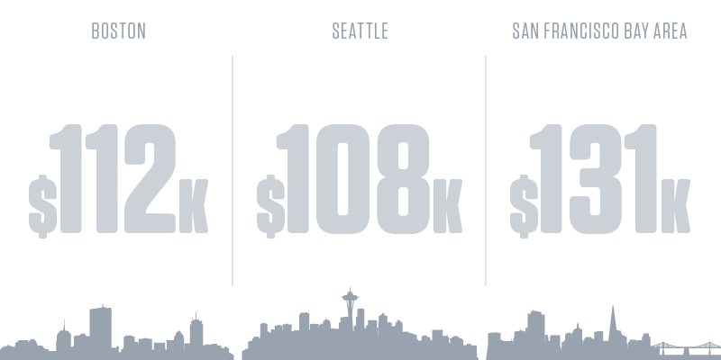 Information Security Analysts Salary by City