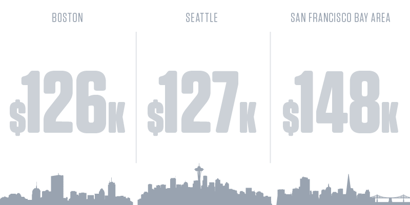 Software Developers Salary by City