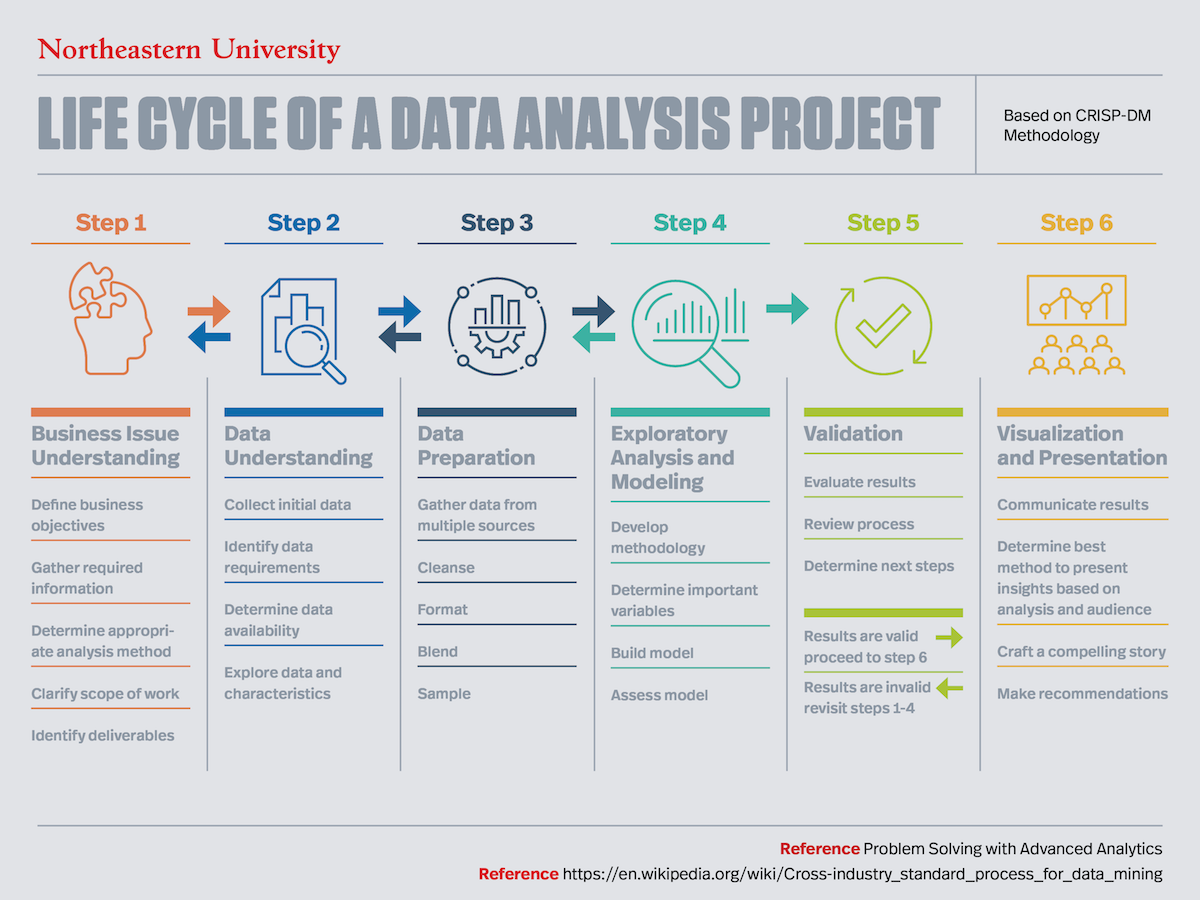 The Data Analysis Process  Lifecycle Of a Data Analytics Project