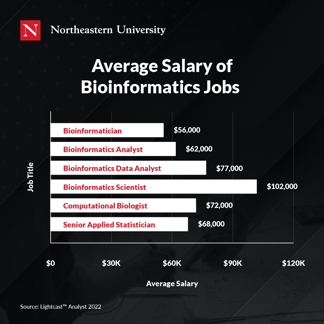 Bioinformatics Degree: Average Salary