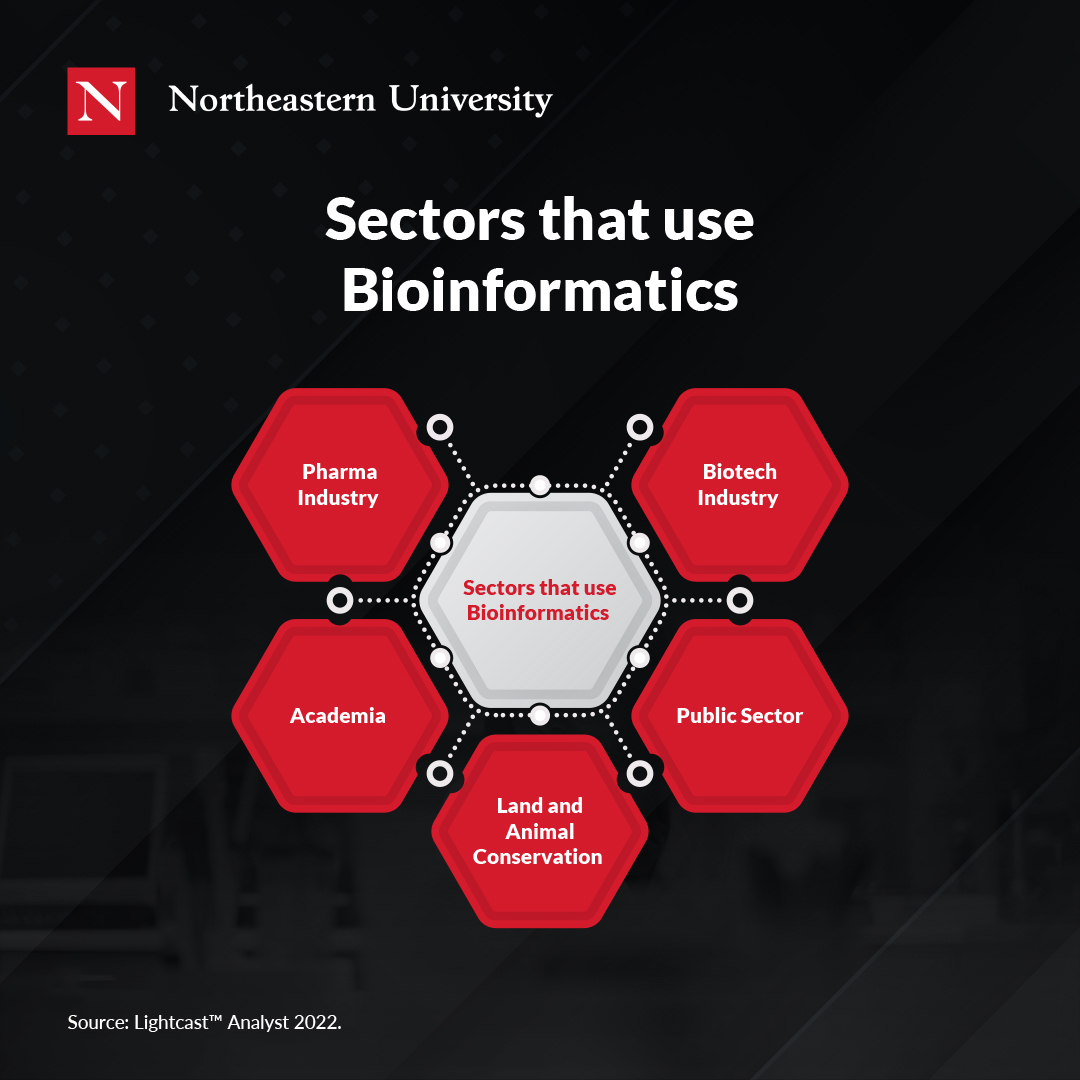 Bioinformatics Sectors