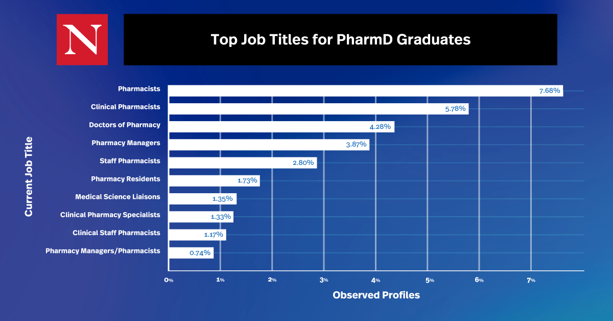 Top Pharmacist Job Titles