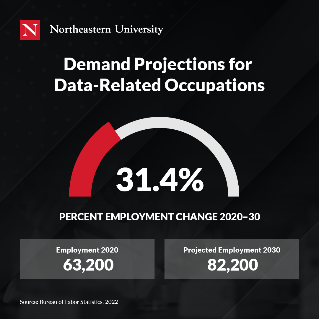 Big Data Demand Projections