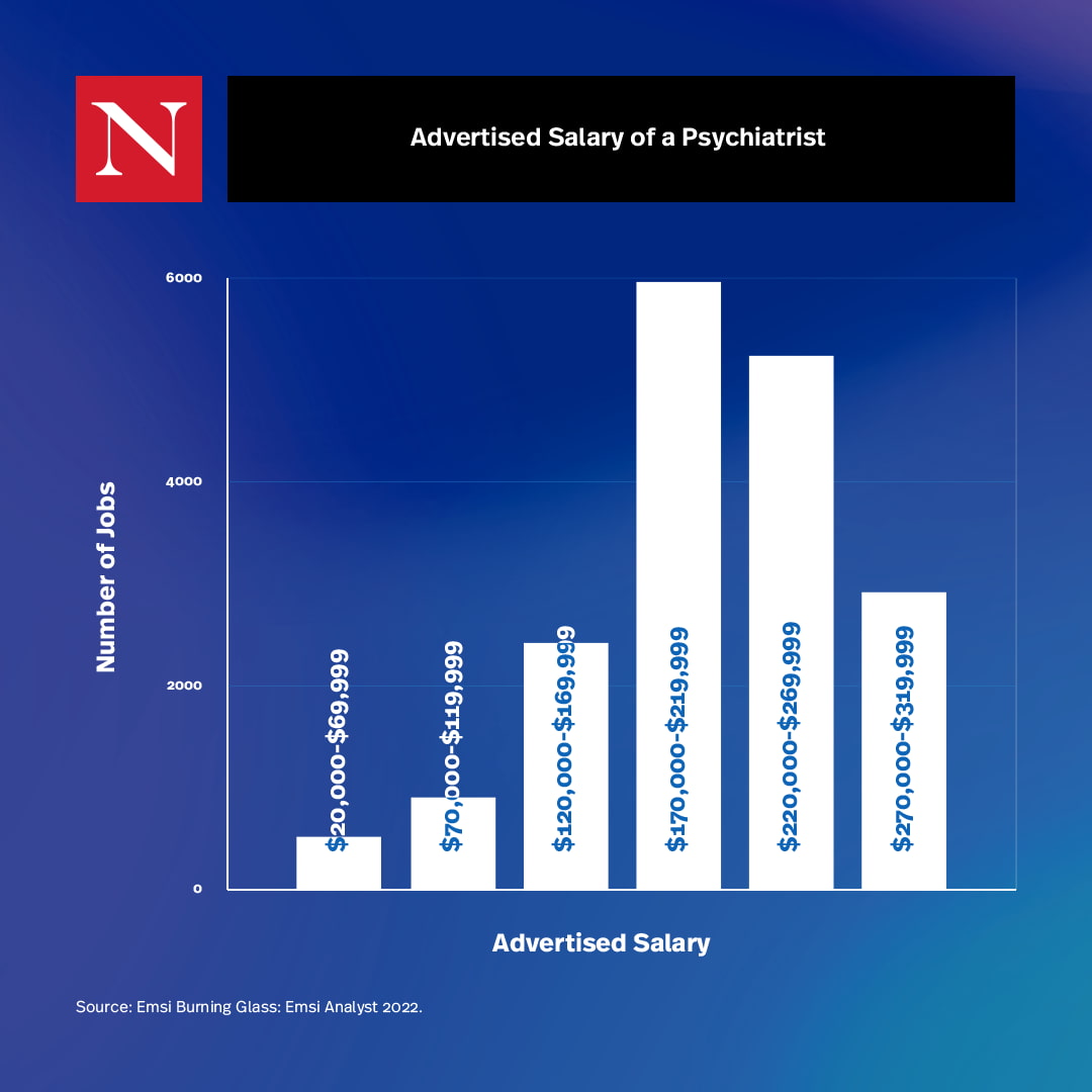 Advertised Salary of a Psychiatrist