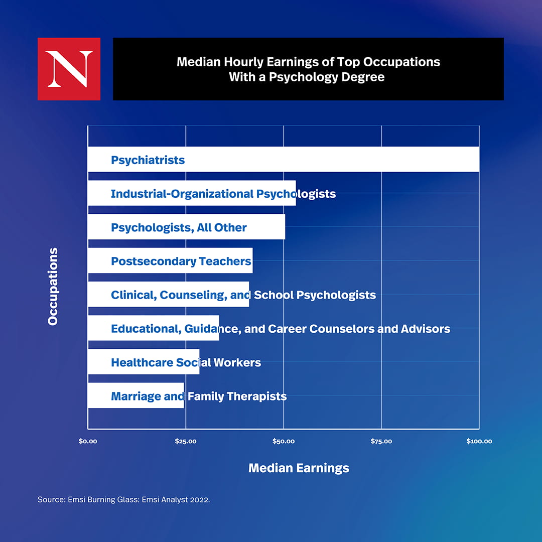 phd in educational psychology salary