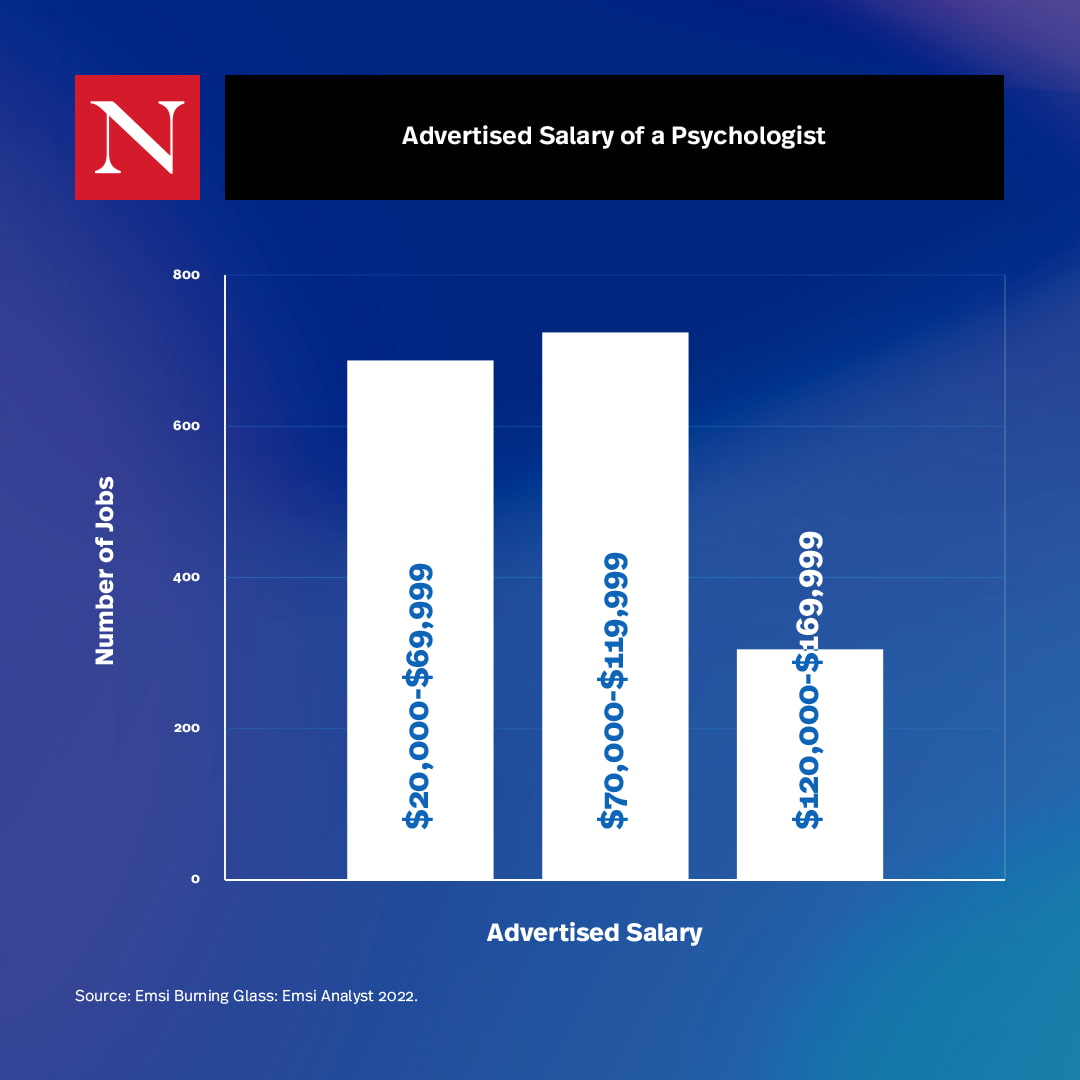 Advertised Salary of a Psychologist