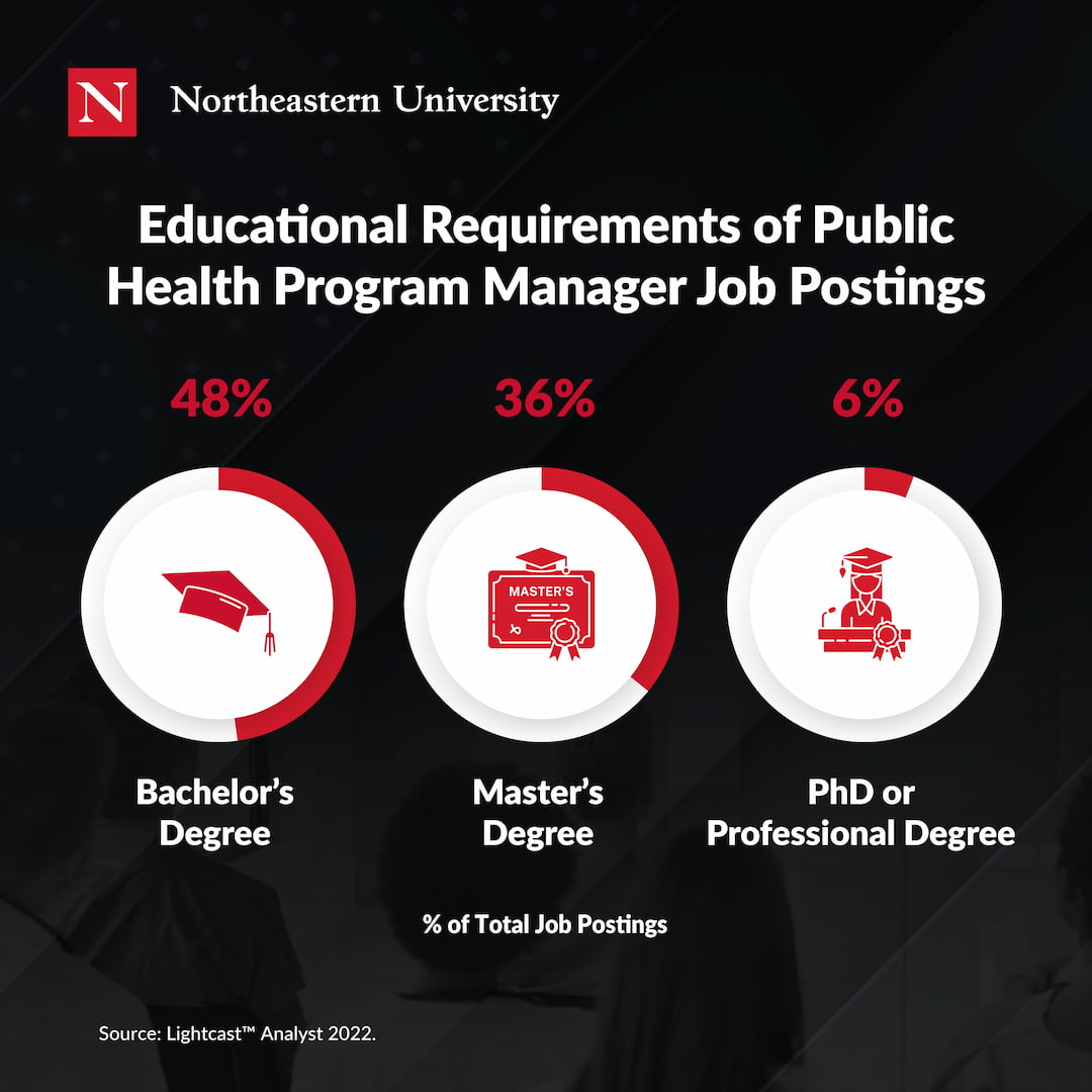 48% of public health program managers have a bachelor's degree, 36% have a master's, and 6% have a PhD or similar