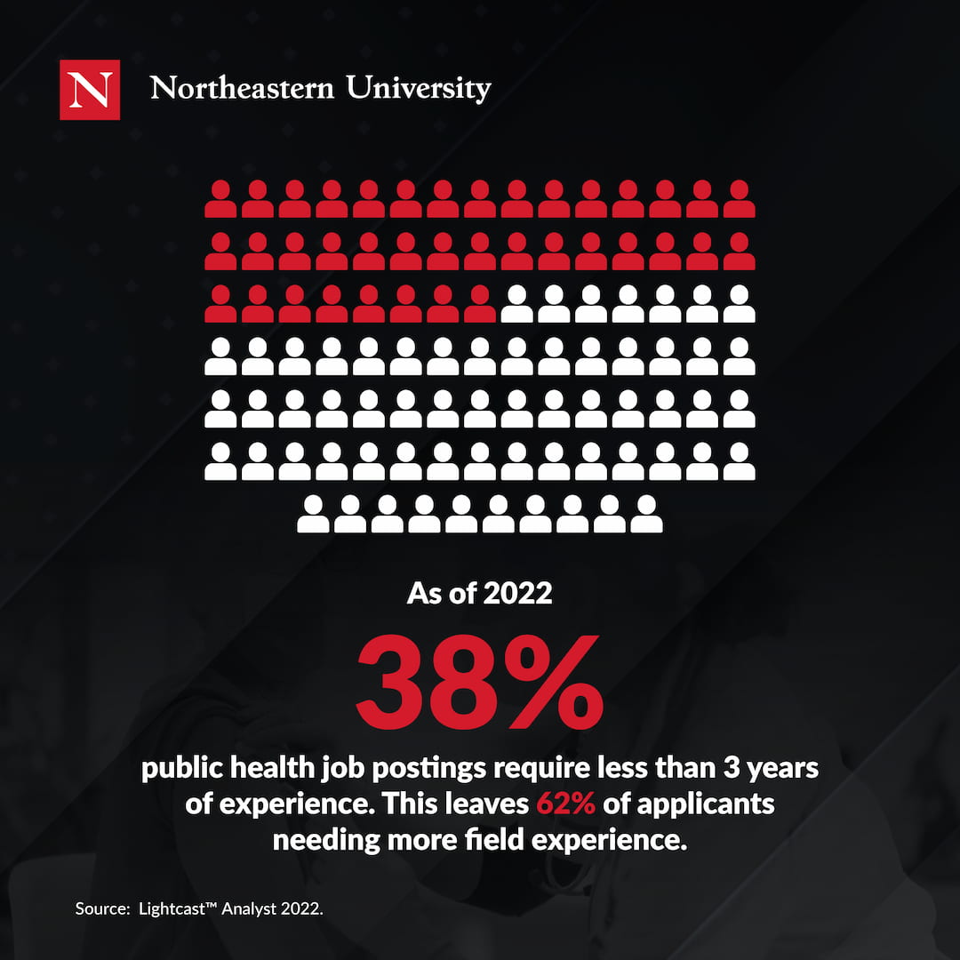 As of 2022, 38 percent of public health job postings require less than 3 years of experience. This leaves 62 percent of applicants needing more field experience