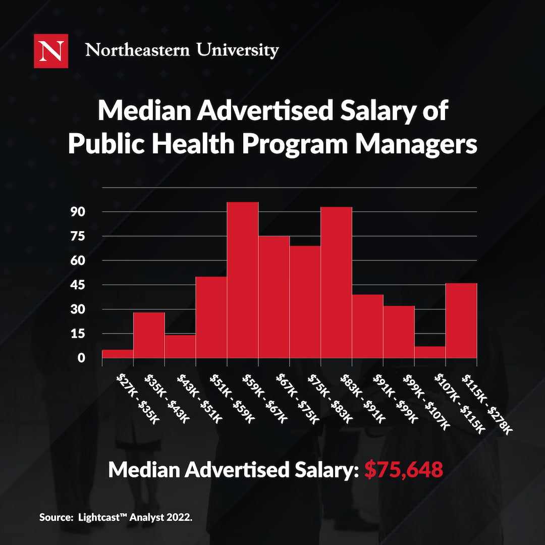 Chart demonstrating the median advertised salary in public health program manager job postings is $75,648.