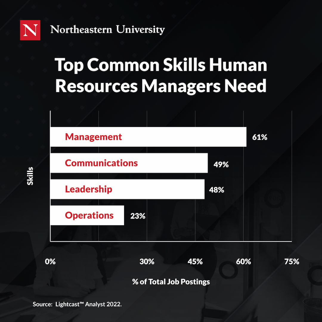 Top common skills Human Resources Managers need by frequency in job postings: 1: Management - found in 61 percent of job postings; 2: Communications - found in 49 percent of postings; 3: Leadership - found in 48 percent of postings; 4: Operations - found in 23 percent of postings