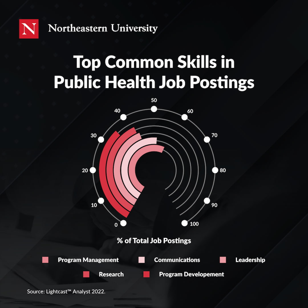 Top common skills listed in public health job postings