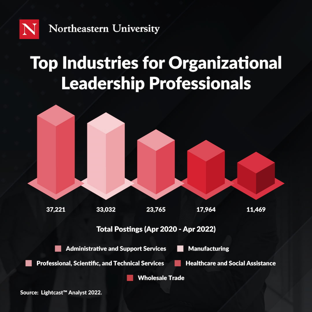 List of the top industries for organized leadership professionals