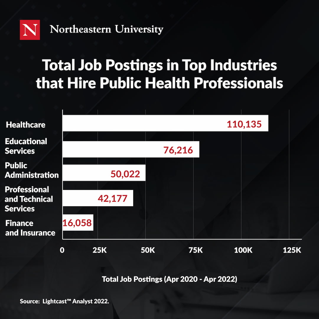 Total job postings in top industries that hire public health professionals between April 2020 and April 2022 - 1: Healthcare: 110,135 postings; 2: Educational services: 76,216 postings; 3: Public administration: 50,022; 4: Professional and technical services: 42,177 postings; 5: Finance and insurance: 16,058 postings 