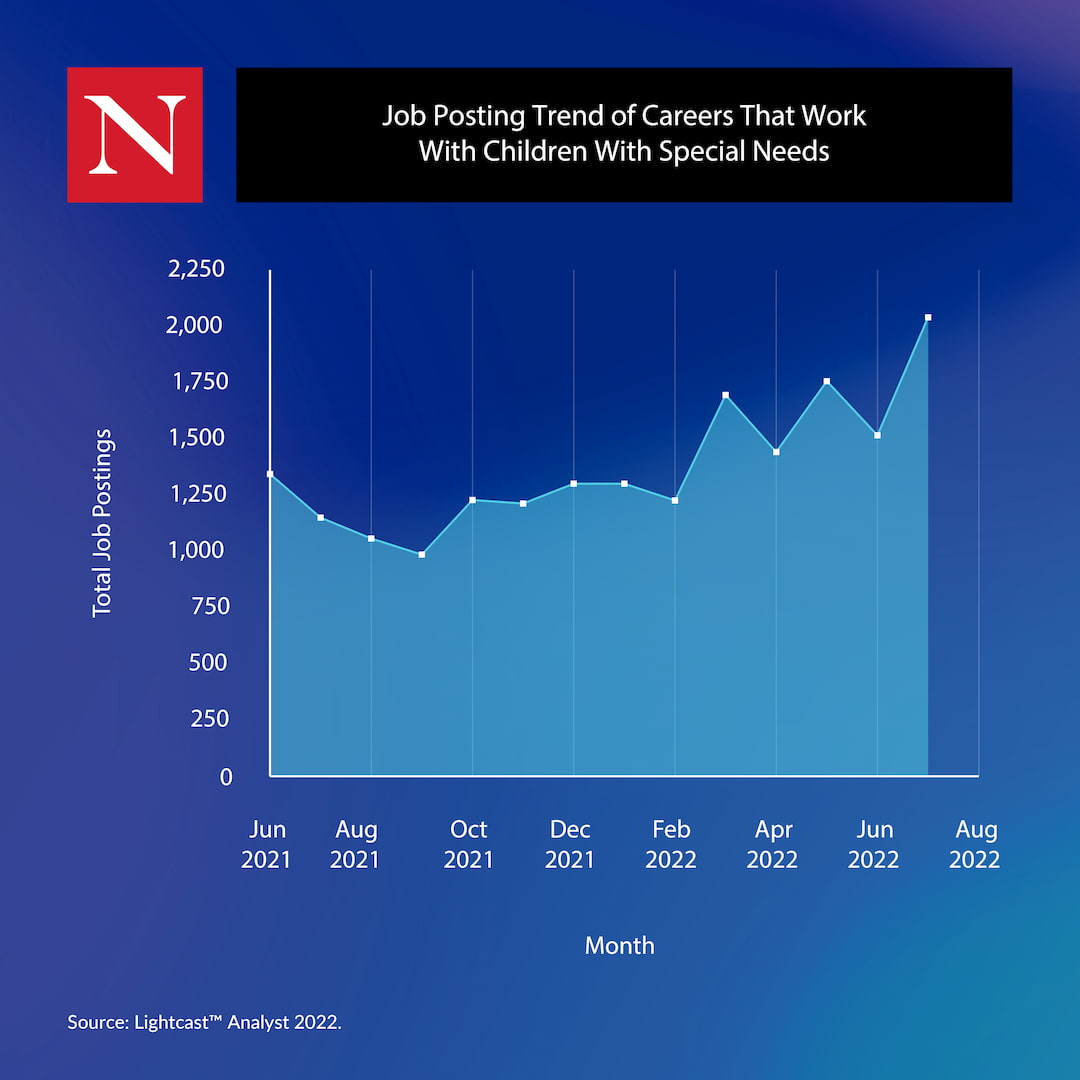 Chart showing the trend of job postings for careers that work with children with special needs between June, 2021 and August, 2022