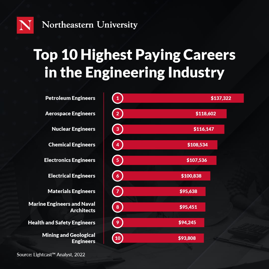 Petroleum Engineering Salary 2022   NortheasternUniversity HighestPayingEngineeringManagerCareers Option1 1 