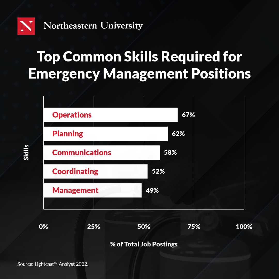 The top common skills in emergency management and their frequency in job postings, which is between 49% and 67%