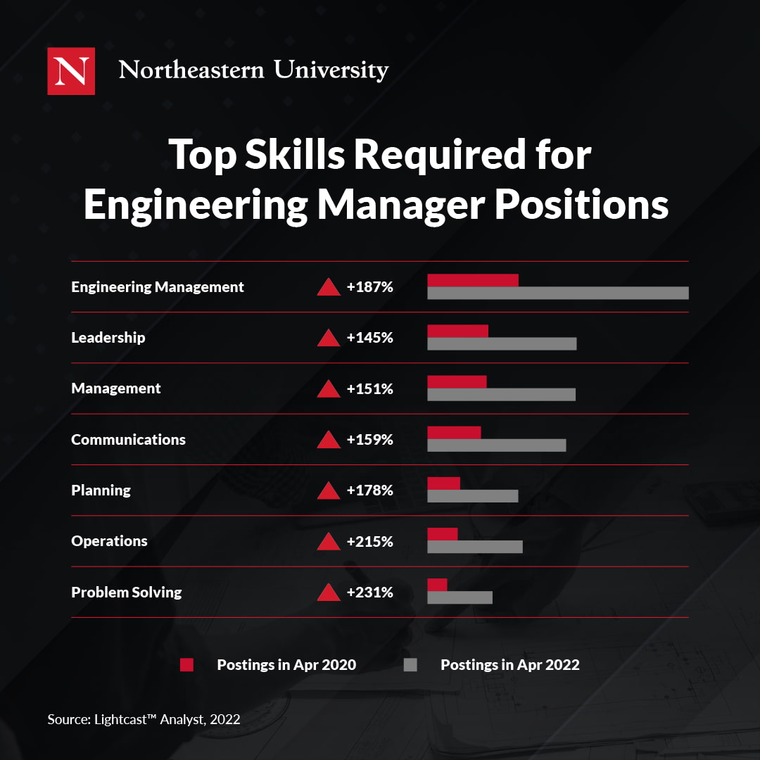 Top skills required for engineering managers, each of which has grown in job postings at least 145% between 2020 and 2022.