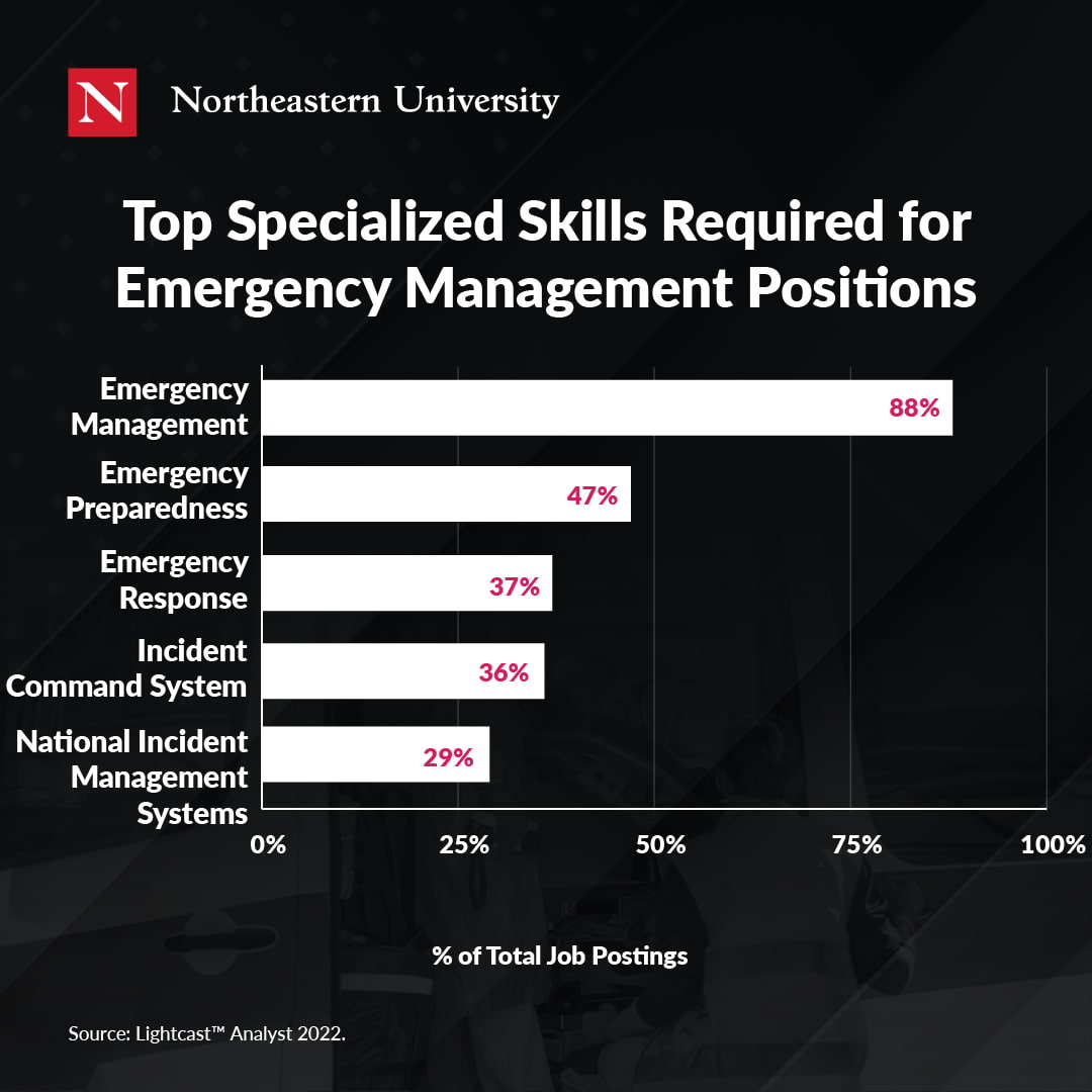 The top specialized skills in emergency management and their frequency in job postings, which is between 29% and 88%