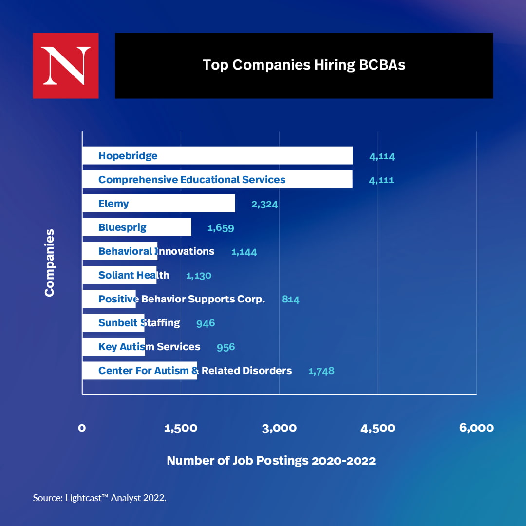 Top 10 companies hiring BCBAs & the number of job postings between 2020 & 2022, which range from 1,748 to 4,114