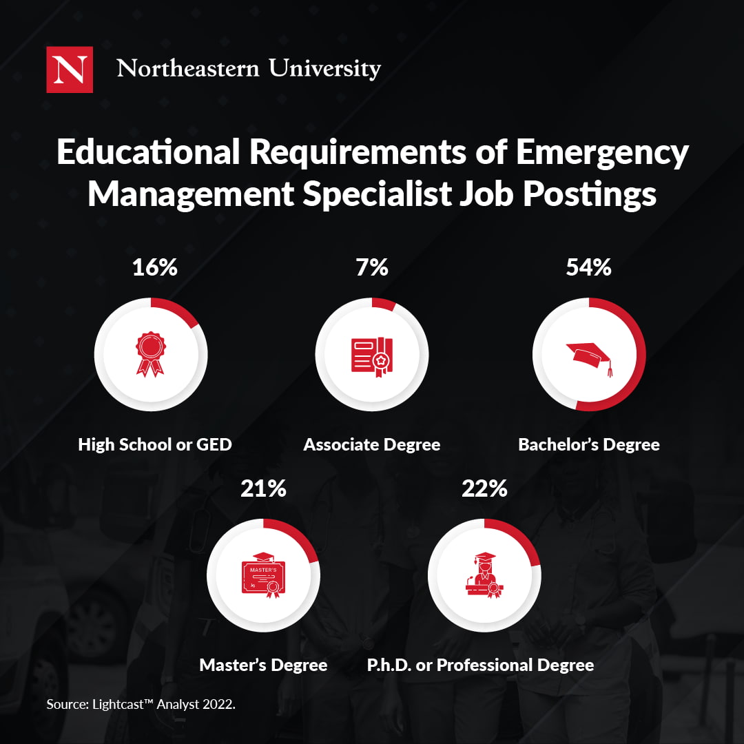 16% of emergency management postings require a diploma or GED; 7% an associate's; 54% a bachelor's; 21% a master's; 22% a PhD