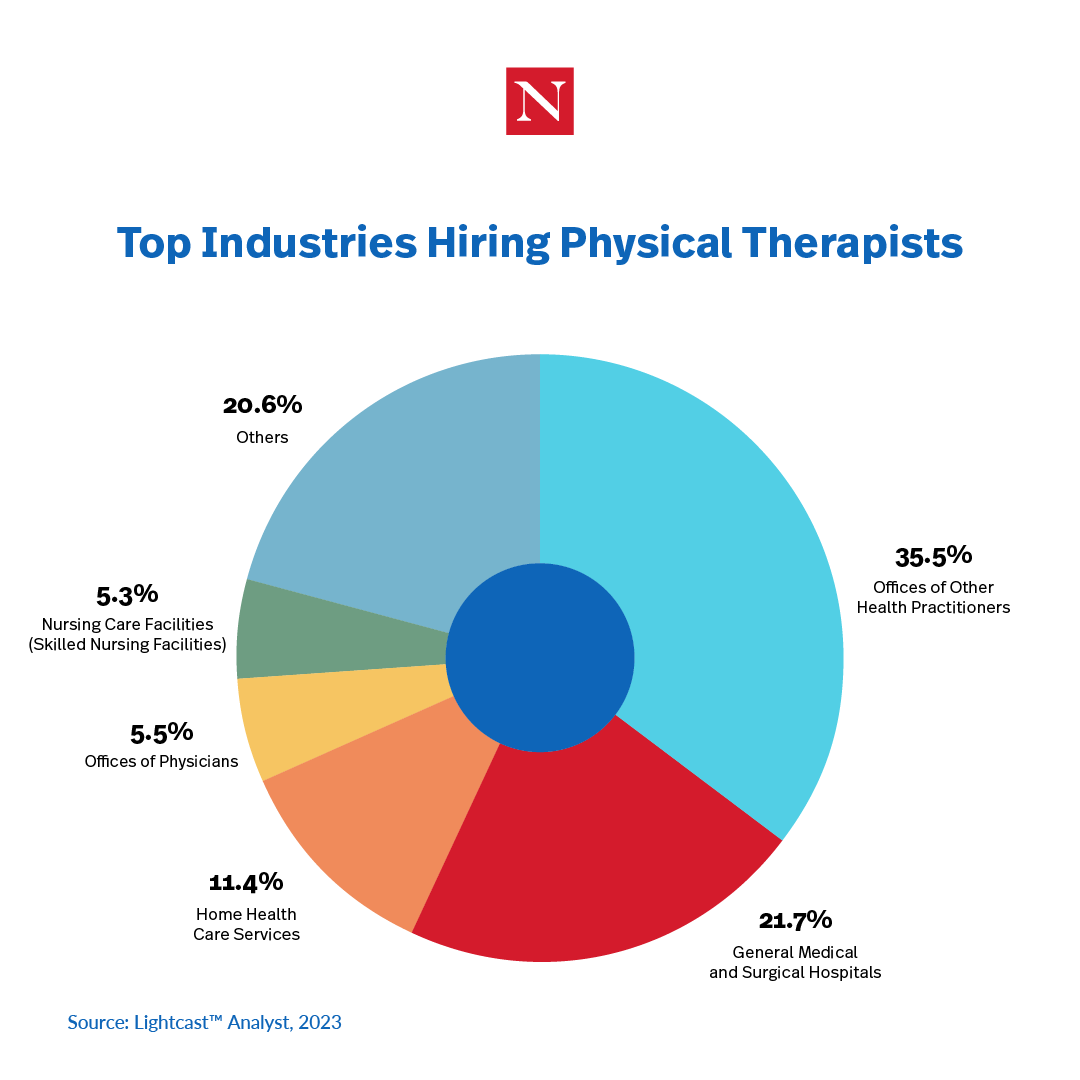 Top PT industries are offices of health practitioners, 35.5%; hospitals 21.7%; home health care 11.4%; offices of physicians 5.5%; nursing care facilities 5.3%; others 20.6%