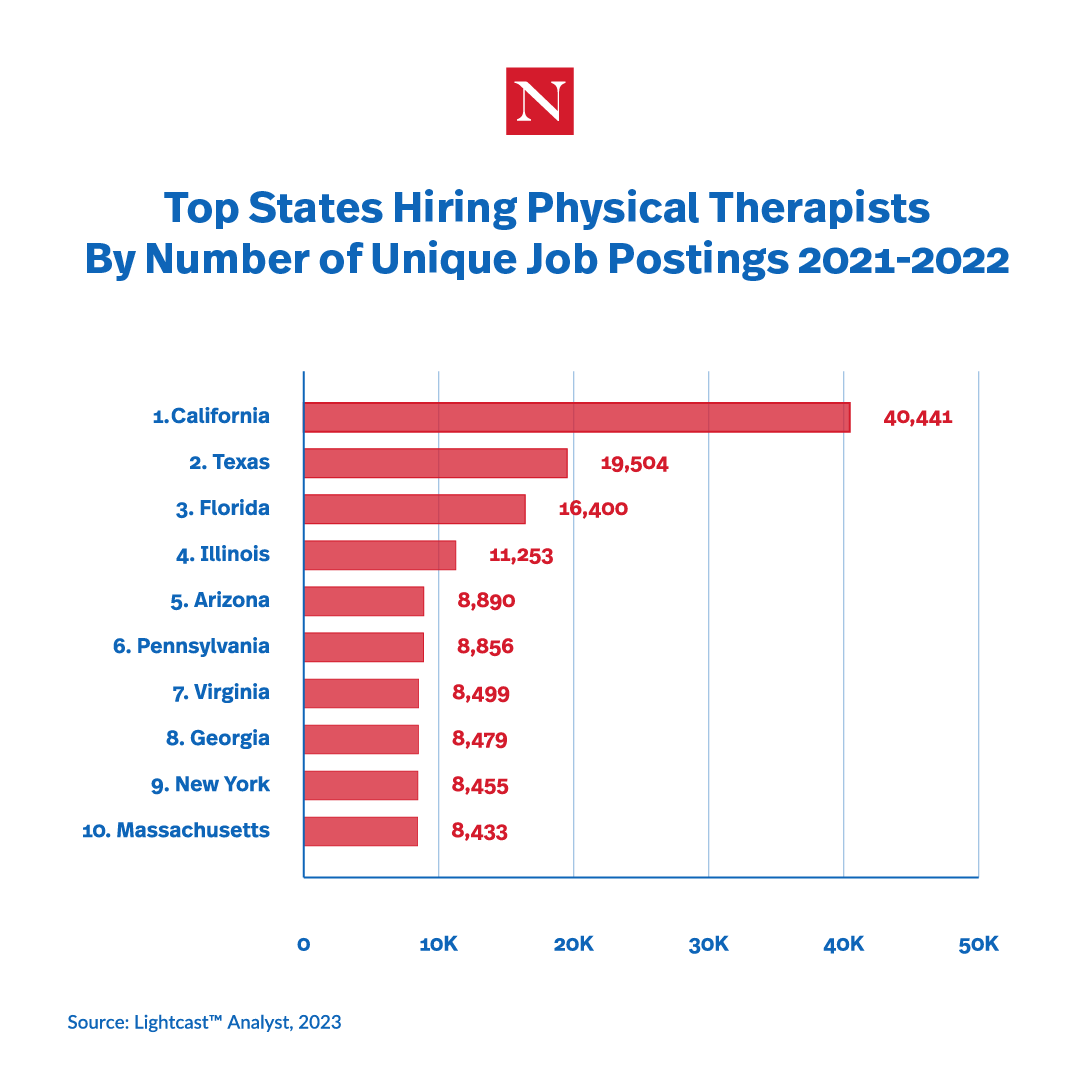 CA is the state with the highest number of job postings between 2021-2023, with over 4k. The next 9 range from 19k to 8k.