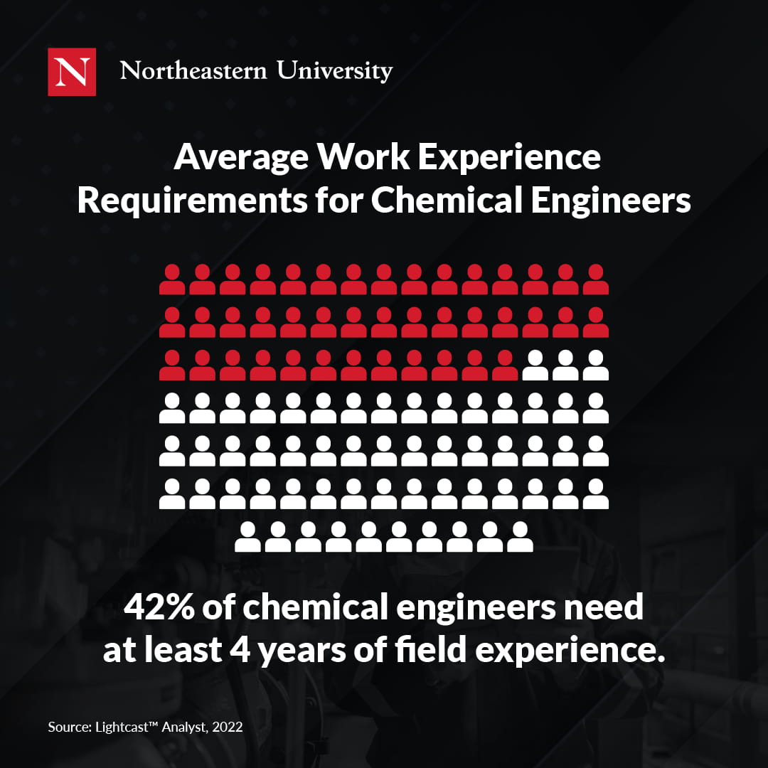 42% of chemical engineers need at least 4 years of experience
