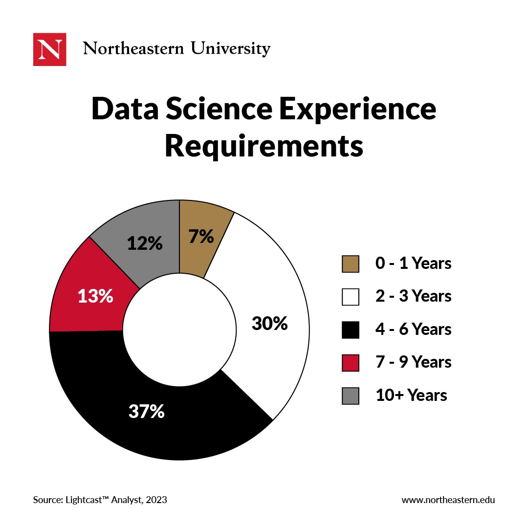 Data science postings require the following years of experience: 7%: 0-1 years; 30%: 2-3; 37%: 4-6; 13%: 7-9; 12%: 10+ years. 