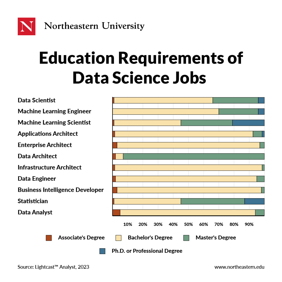 The majority of top data science job postings require bachelor's degrees, with the exception of data architect positions which primarily require master's degrees