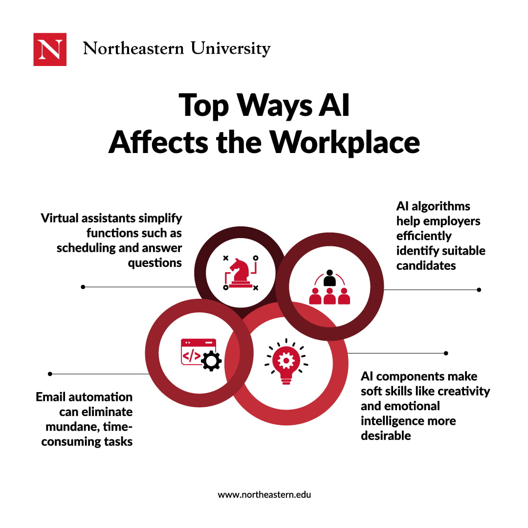 AI's workplace impacts: Virtual assistants, algorithms, desirability of key soft skills, & email automation that eliminates mundane tasks.