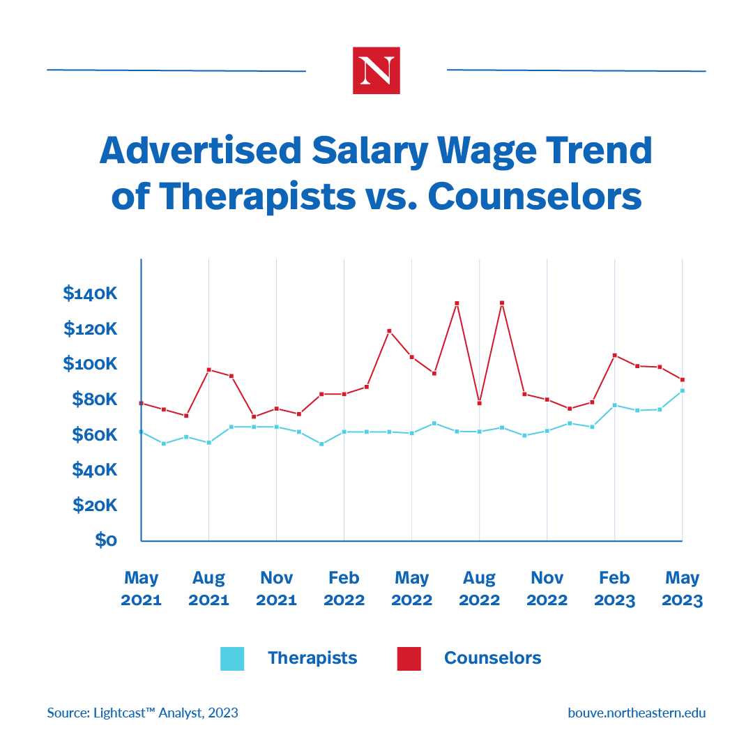 The advertised salary wage trend for both counselors and therapists is gradually increasing, with counselors typically making more than therapists. 
