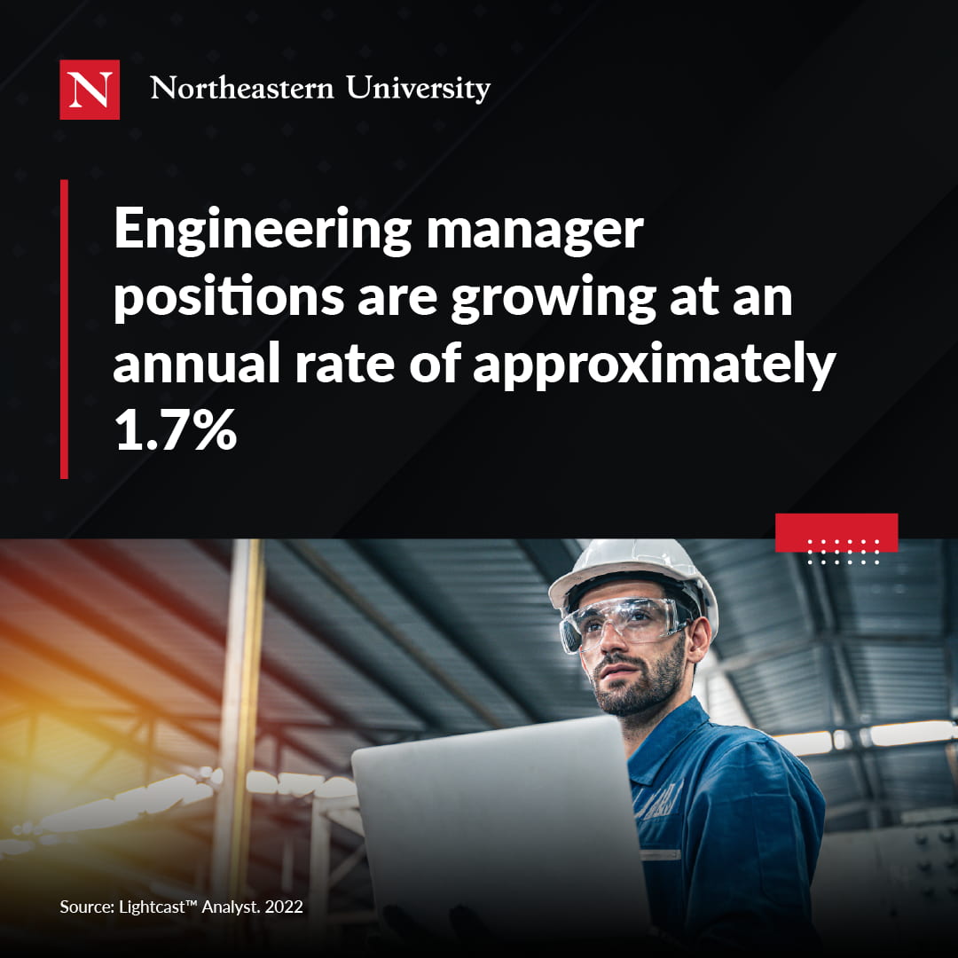Engineering manager positions are growing at an annual rate of approximately 1.7%