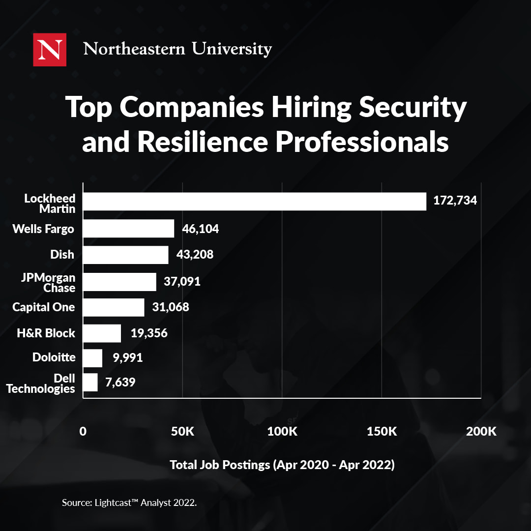 Top Companies Hiring Security and Resilience Profressionals