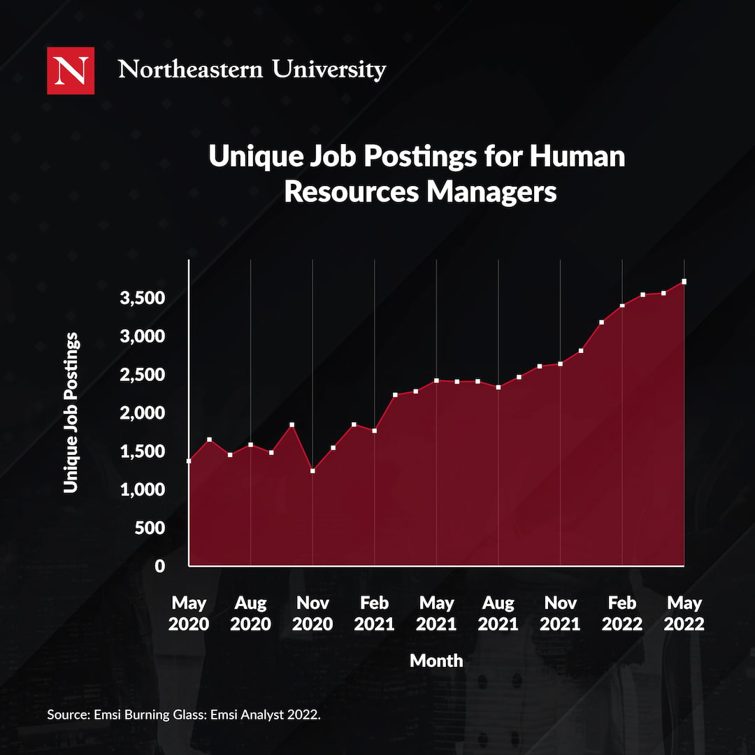 Graph showing the number of unique job postings for HR managers increasing from almost 1,500 in May, 2020, to over 3,500 in May, 2022