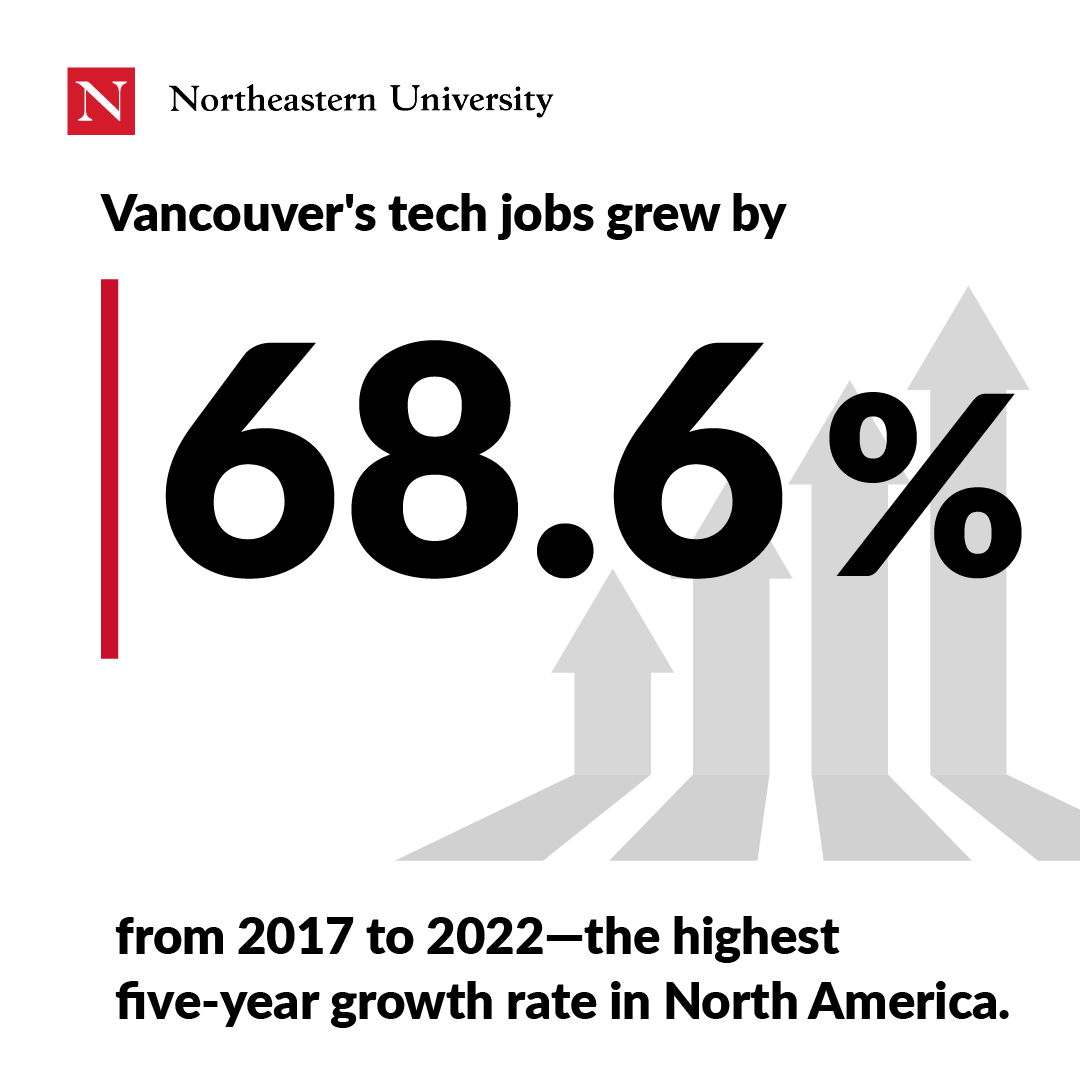 Vancouver's tech jobs grew by 68.6 percent 