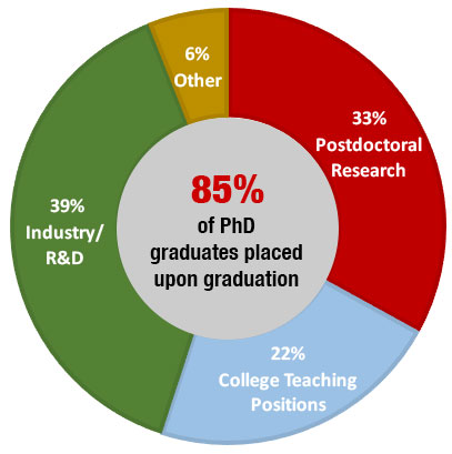 PhD Outcomes