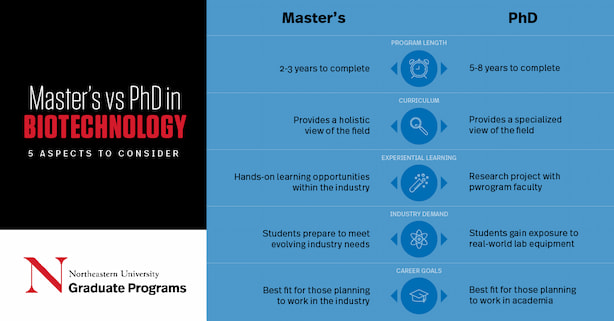 Masters or PhD in Biotechnology